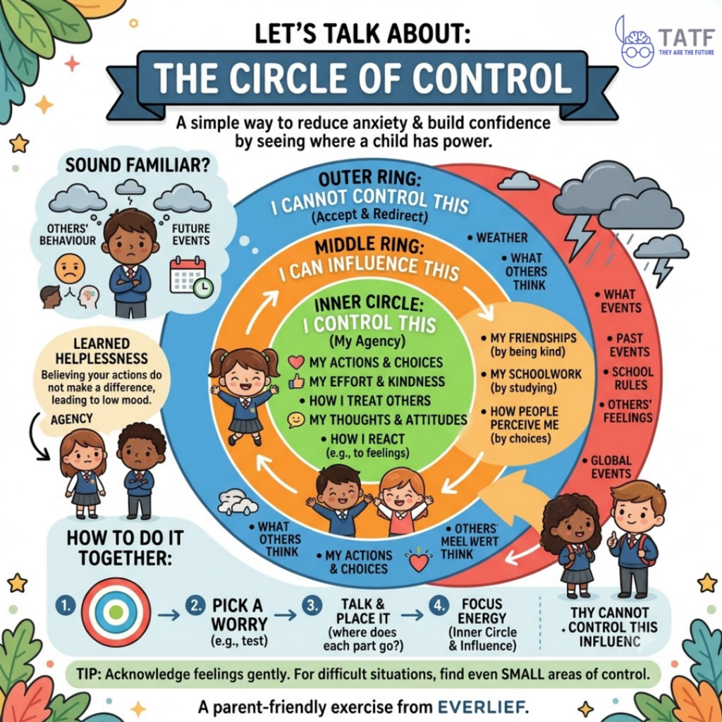 An Infographic Guide to the Circle of Control exercise for building children's confidence. Written by Dr Lucy Russell, clinical psychologist and founder of They Are The Future.