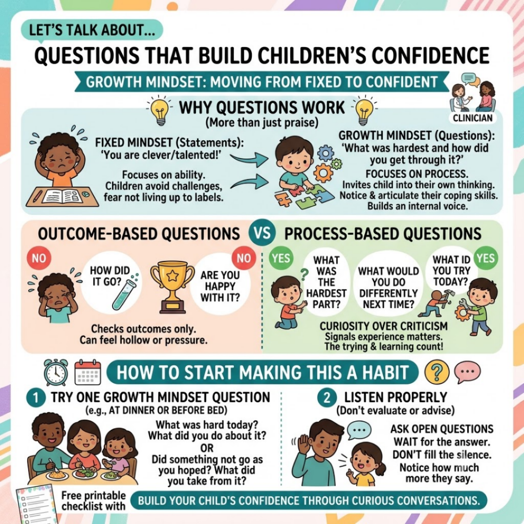 An infographic about building children's confidence through growth mindset questions. Written by Dr Lucy Russell, child clinical psychologist and founder of They Are the Future.