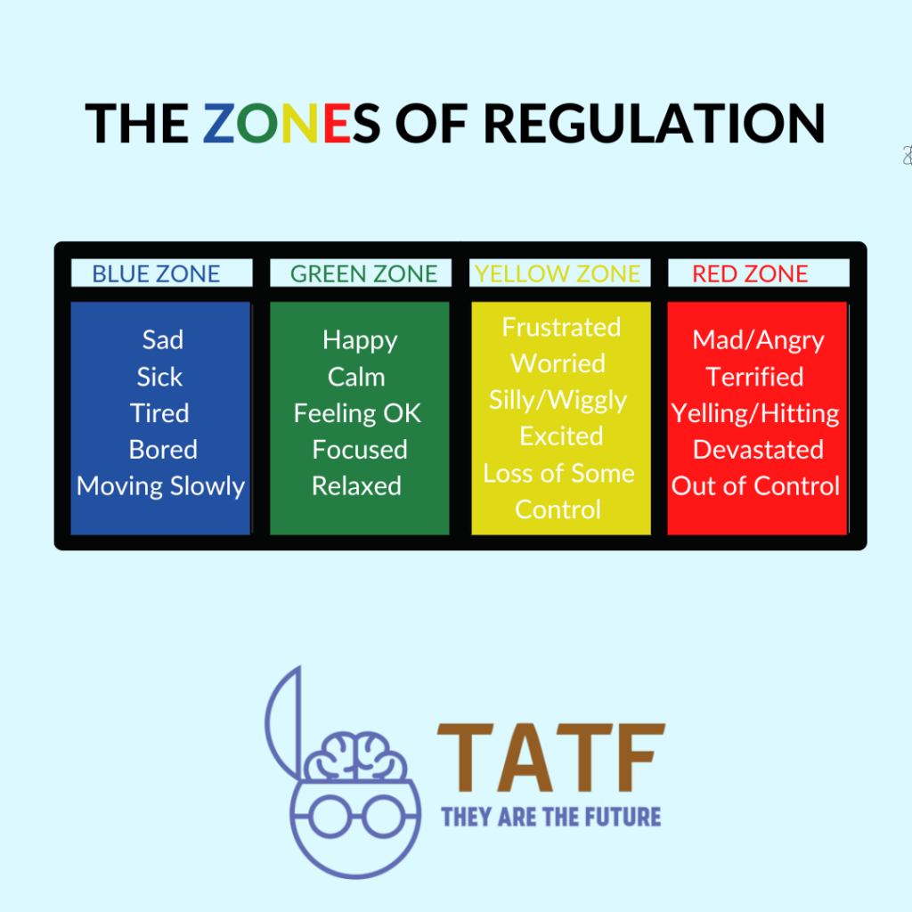 an infographic about the zones of regulation