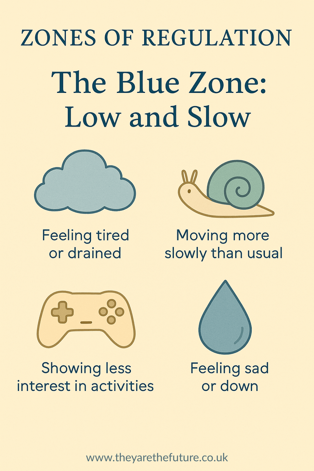 an infographic about the zones of regulation blue zone